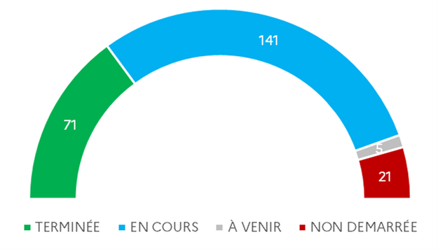 Nombre d'actions selon leur statut