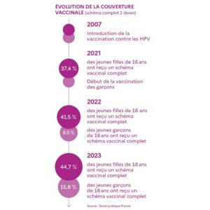 Infographie présentant les chiffres de la couverture vaccinale HPV depuis 2007